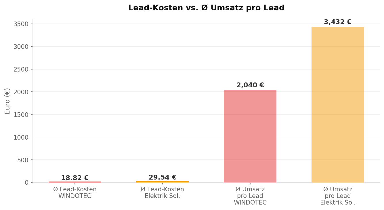 Lead-Kosten vs. Umsatz pro Lead