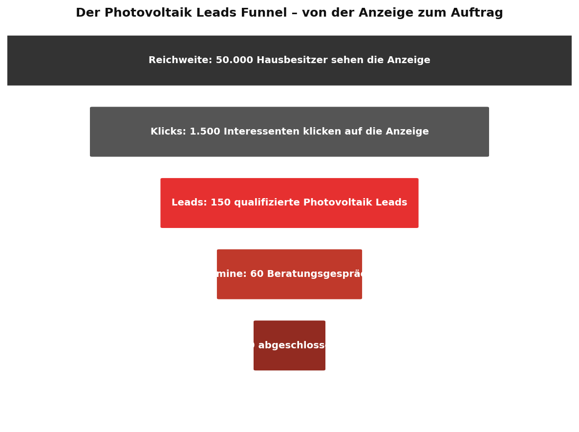 Der Photovoltaik Leads Funnel – von der Anzeige zum Auftrag