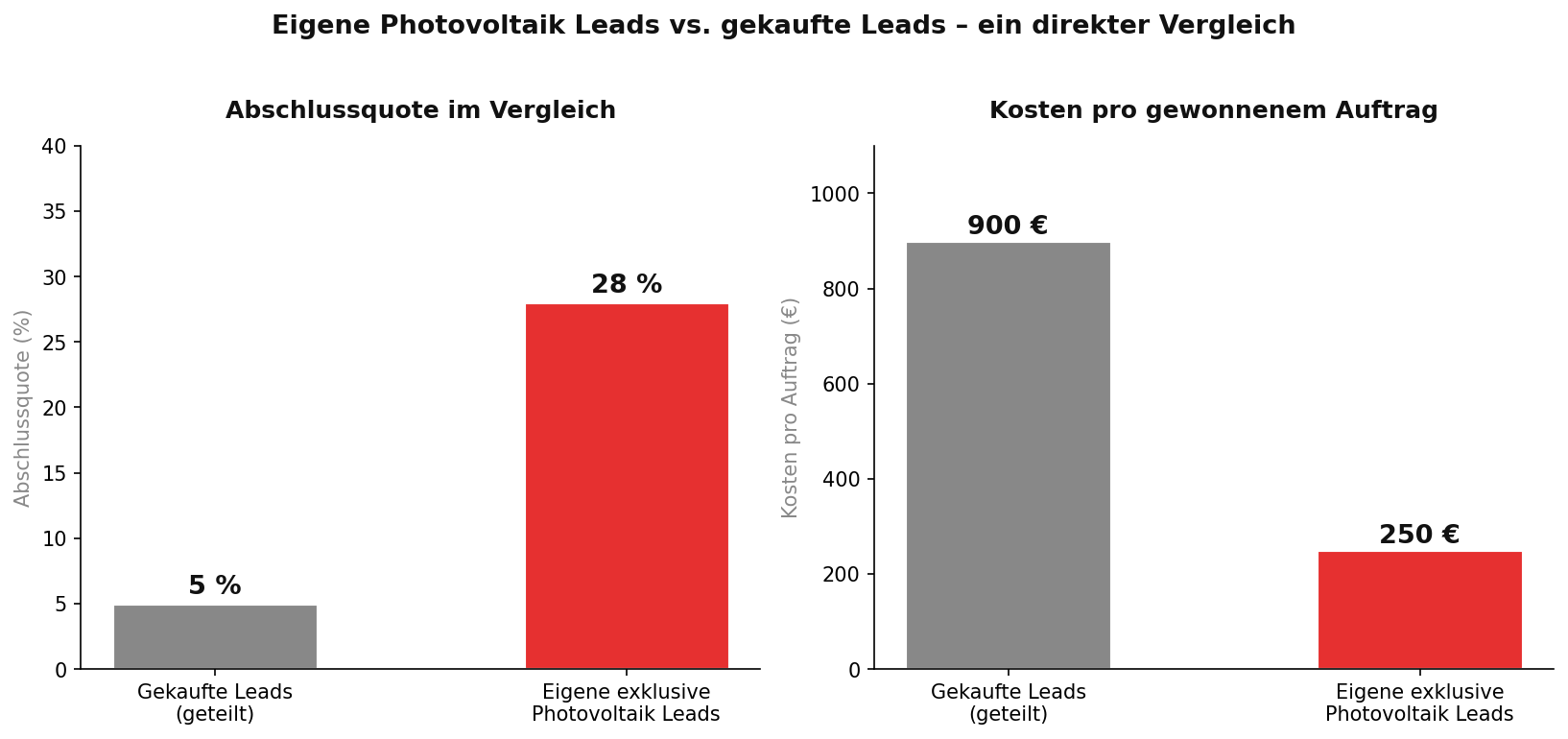 Eigene Photovoltaik Leads vs. gekaufte Leads – Abschlussquote und Kosten pro Auftrag