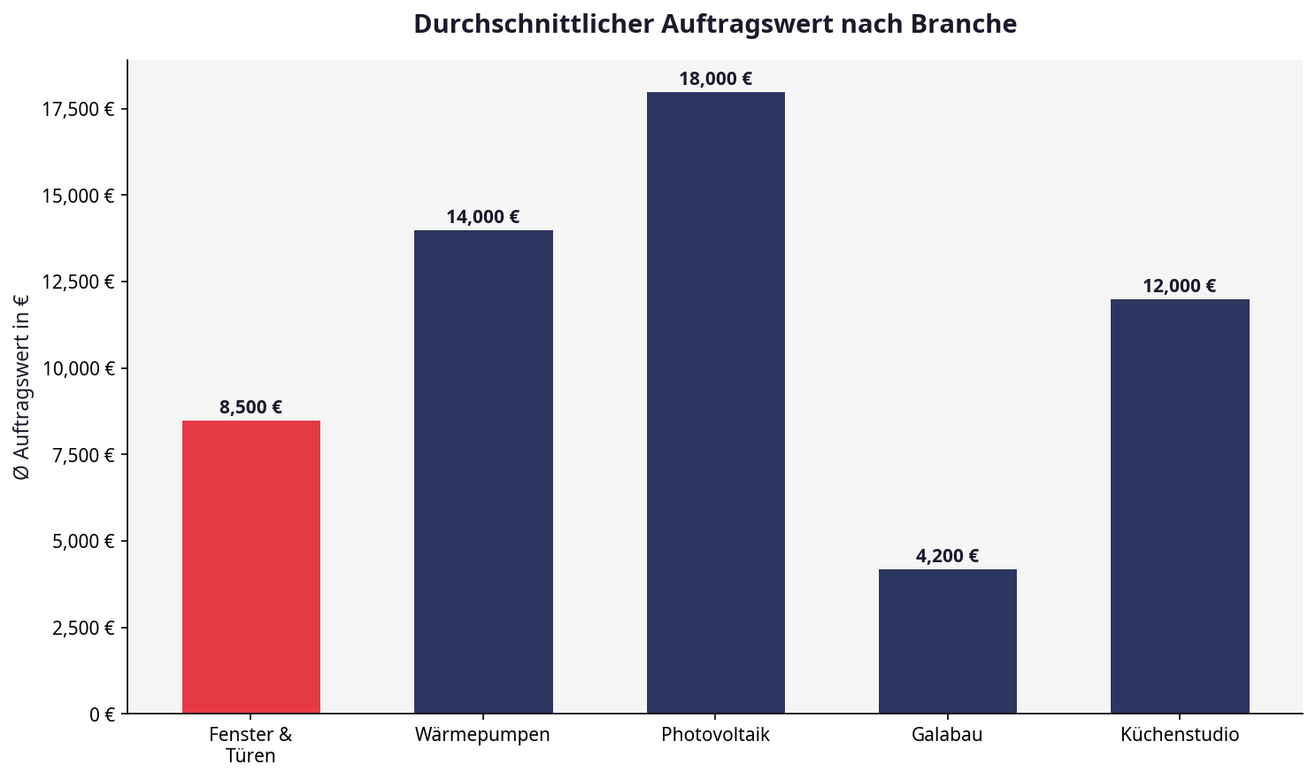 Durchschnittlicher Auftragswert Fenster Leads im Branchenvergleich