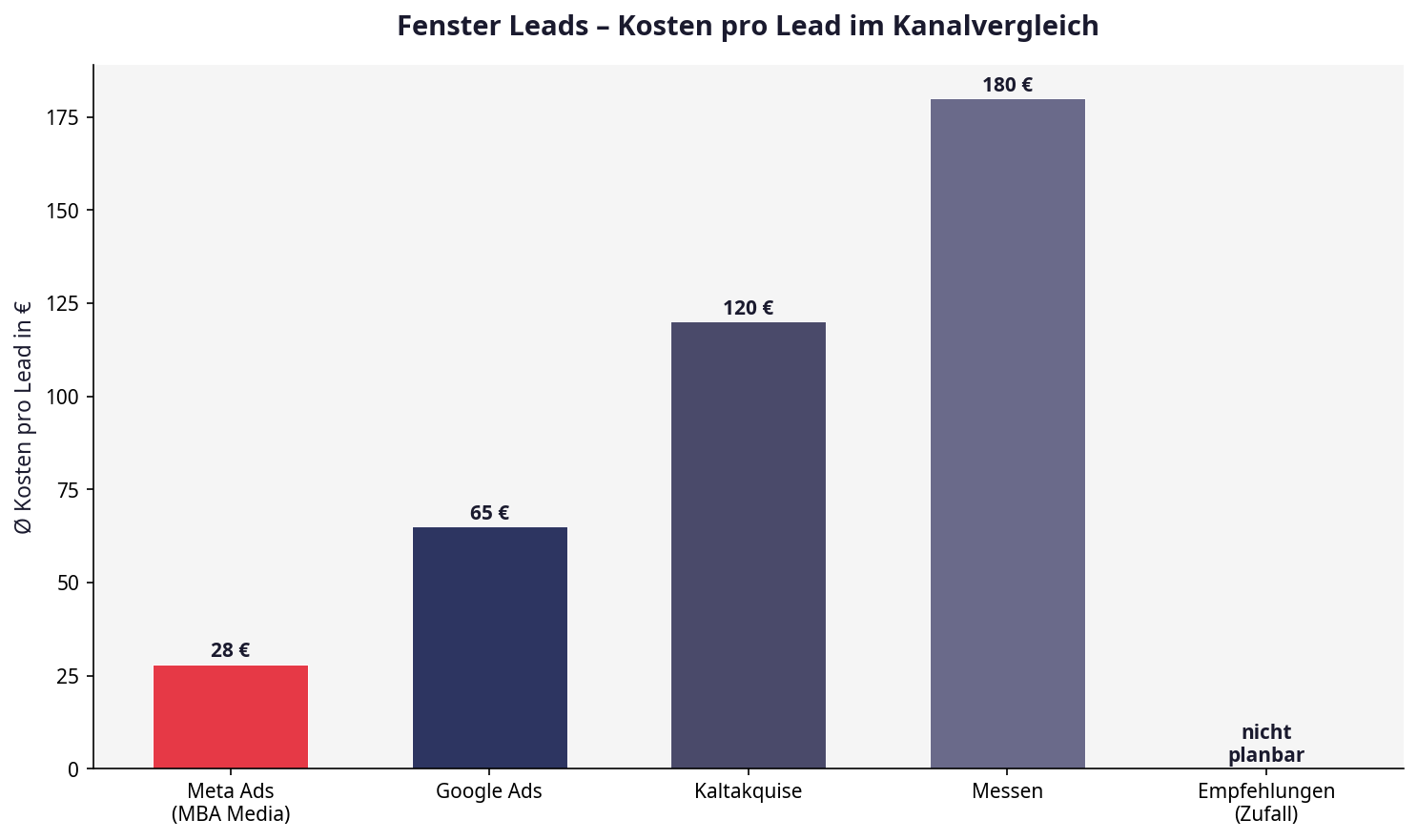Kosten pro Fenster Lead im Kanalvergleich – Meta Ads vs. Google Ads vs. Kaltakquise