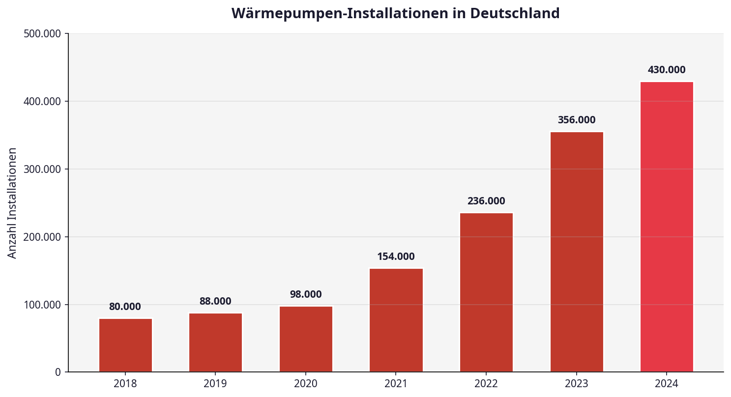 Wärmepumpen Installationen in Deutschland 2018-2024