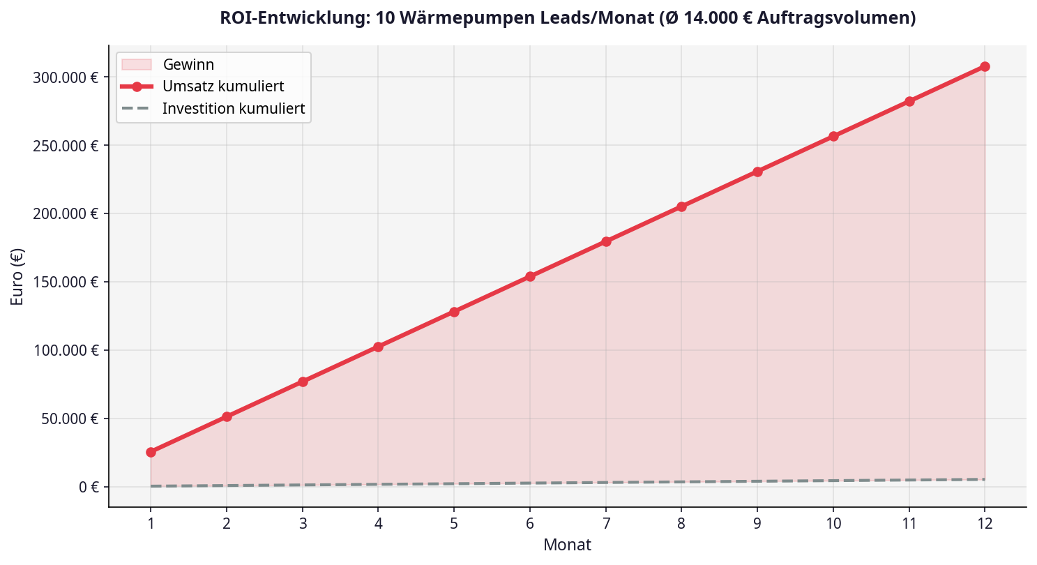 ROI Wärmepumpen Leads – Umsatzentwicklung über 12 Monate